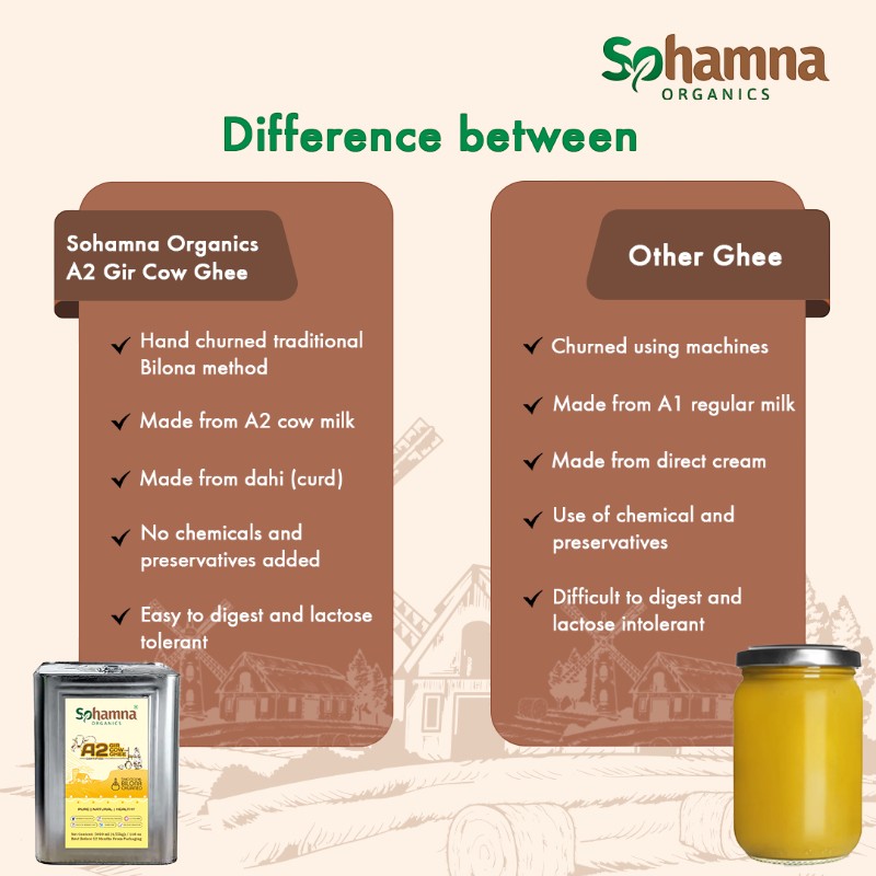 Promotional infographic for Sohamna Organics A2 Gir Cow Ghee comparing it with 'Other Ghee' on a beige background, with product labels and jars shown.