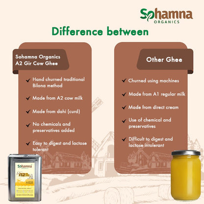 Promotional infographic for Sohamna Organics A2 Gir Cow Ghee comparing it with 'Other Ghee' on a beige background, with product labels and jars shown.